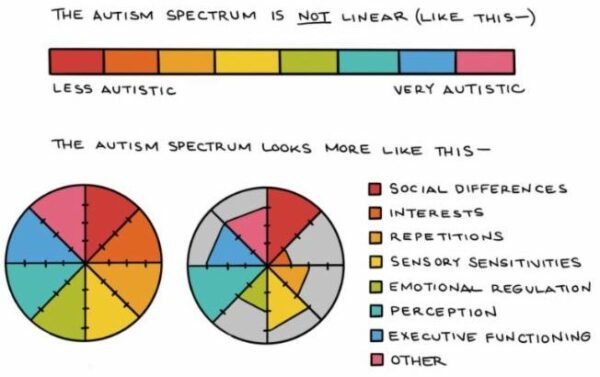 Understanding Autism Spectrum Disorder and Designing Spaces That ...